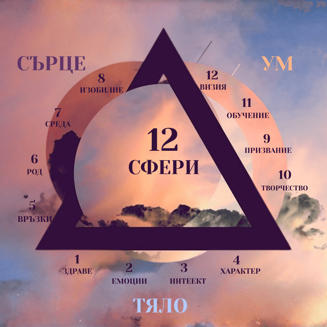 12 Сфери на Живота - ТЯЛО, ДУША, ДУХ