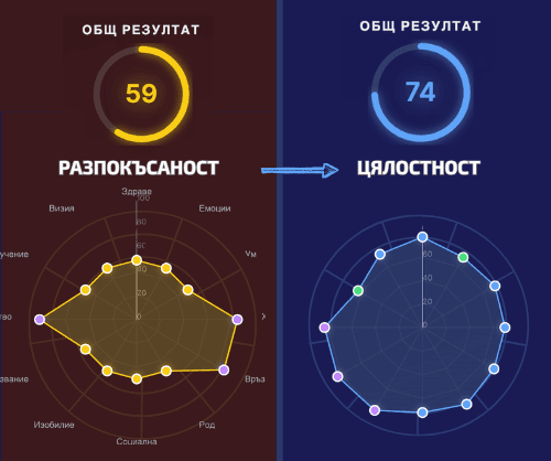 Преди: разпокъсаност (59) — След: цялостност (74). Общ резултат и радар графики.
